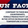 Contrary to their male counterparts, female productivity levels in the office increase when the office temperature is higher