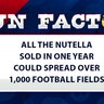 All the Nutella sold in one year could spread over 1,000 football fields