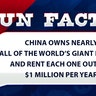 China owns nearly all of the world’s giant pandas and rent each one out for $1 million per year