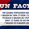 The global population reached 1 billion in 1804. It took 123 years to reach 2 billion (in 1927) and only 12 years to go from 7 billion to 8 billion (2022).